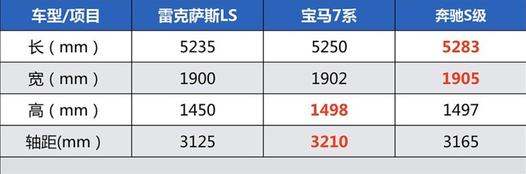 雷克萨斯LS500h车身尺寸参数