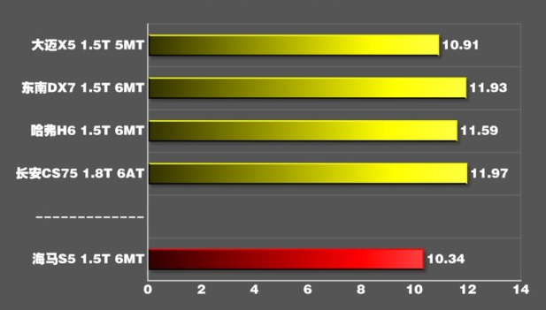 海马s5百公里加速几秒？海马S5动力性能测试