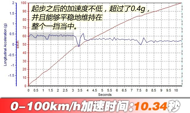 海马s5百公里加速几秒？海马S5动力性能测试