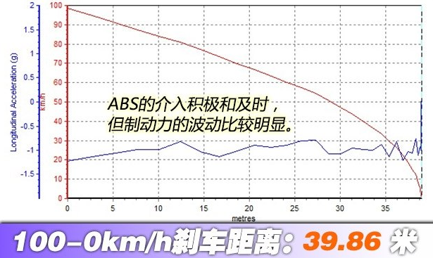 海马S5刹车距离几米？海马S5制动性能测试