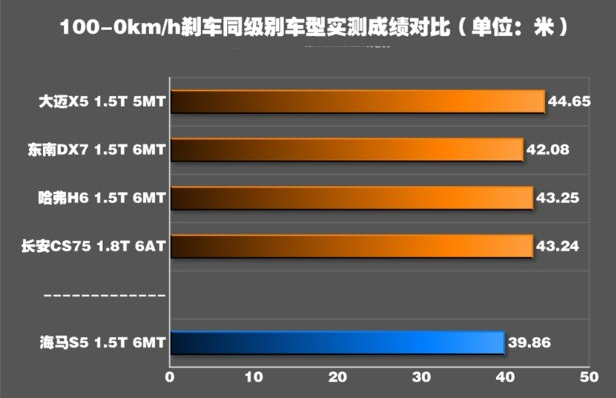 海马S5刹车距离几米？海马S5制动性能测试