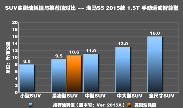 海马S51.5T油耗真实测试 海马S5实际多少？