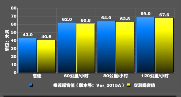 海马S5噪音测试 海马S5隔音怎么样？