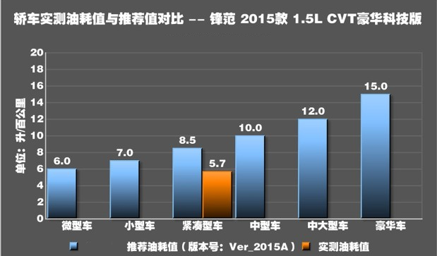 本田锋范真实油耗多少？锋范油耗大小测试