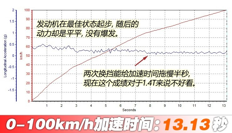 帝豪GS1.4T百公里加速时间 帝豪GS1.4T动力性能测试