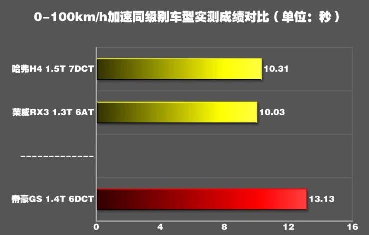 帝豪GS1.4T百公里加速时间 帝豪GS1.4T动力性能测试