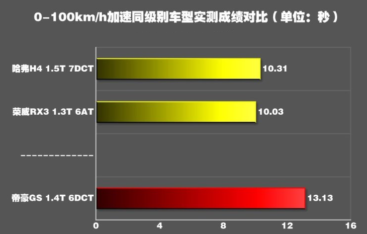 帝豪GS1.<font color=red>4T百公里加速时间</font> 帝豪GS1.4T动力性能测试