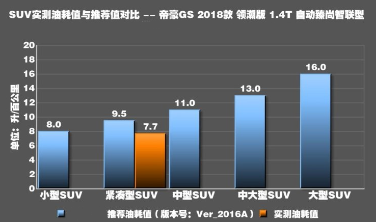 2018帝豪GS1.4T真实油耗测试 帝豪GS1.4T实际油耗多少