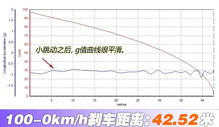 2018款帝豪GS刹车距离 2018帝豪GS制动性能测试