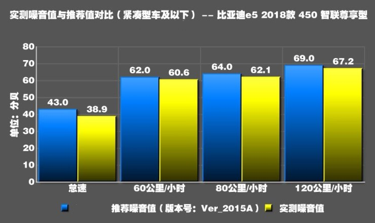 比亚迪e5 450噪音测试 比亚迪e5隔音怎么样?