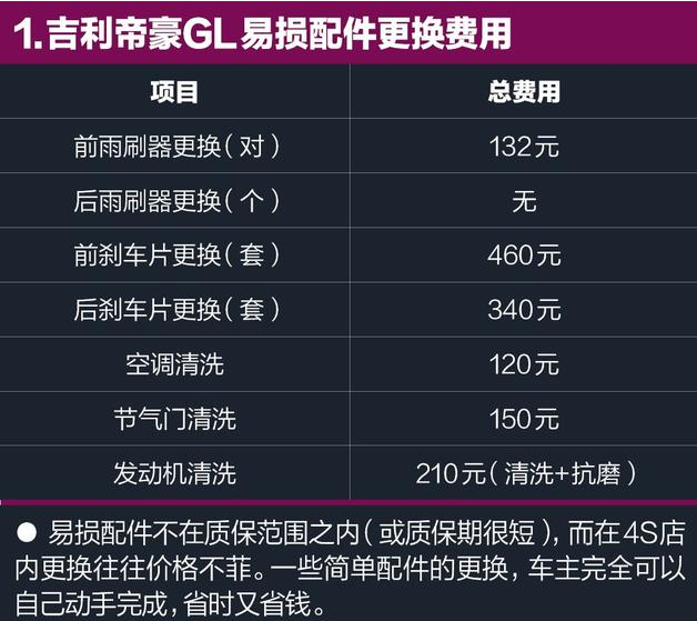 2018款帝豪GL易损配件更换费用