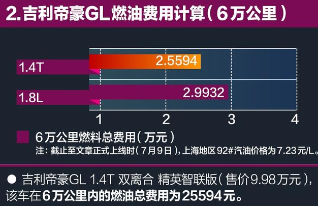 2018款帝豪GL油耗怎么样？2018帝豪GL油耗高吗？