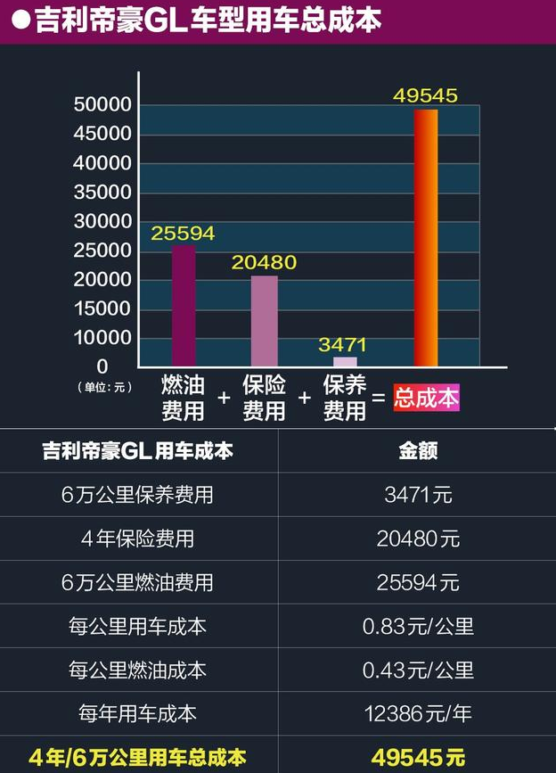 2018款帝豪GL养车成本 18款帝豪GL养车一年多少？