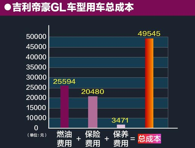 2018款帝豪GL养车成本 18款帝豪GL养车一年多少？