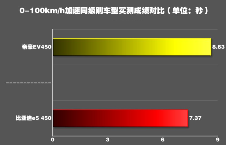 比亚迪e5 450百公里加速时间 比亚迪e5动力性能测试