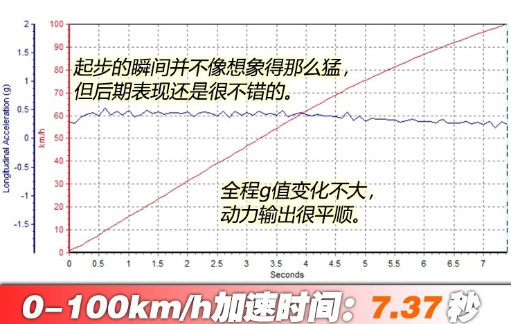 比亚迪e5 450百公里加速时间 比亚迪e5动力性能测试