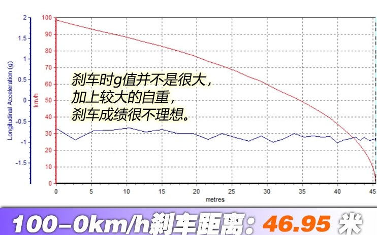 比亚迪e5 450刹车距离 比亚迪e5制动性能测试