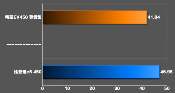 比亚迪e5 450刹车距离 比亚迪e5制动性能测试