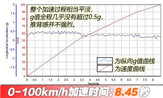 大捷龙百公里加速时间 大捷龙动力性能测试