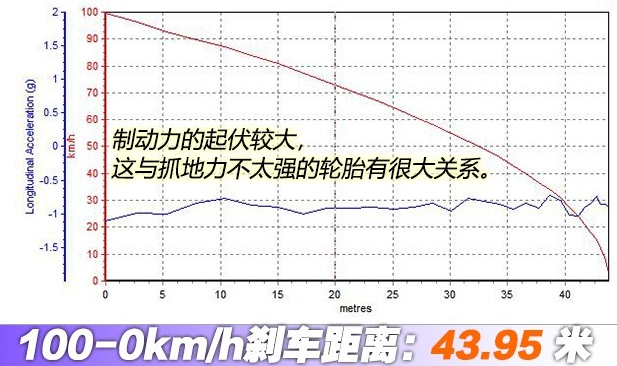 大捷龙刹车距离几米？大捷龙制动性能测试