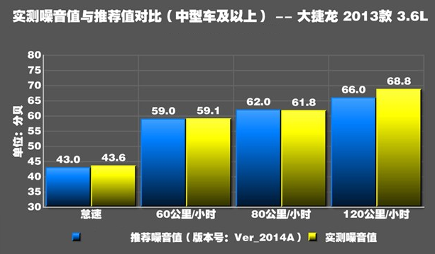 大捷龙噪音测试 大捷龙隔音怎么样