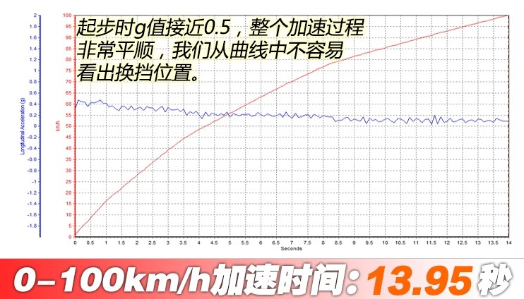 伽途GT百公里加速时间 伽途GT动力性能怎么样？