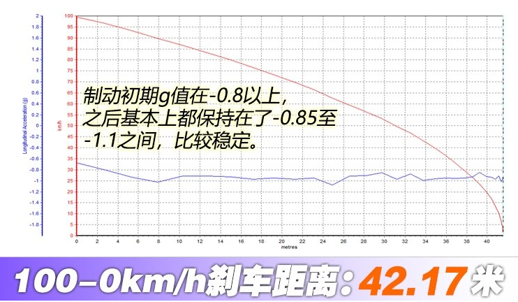 伽途GT刹车距离测试 伽途GT制动性能如何？