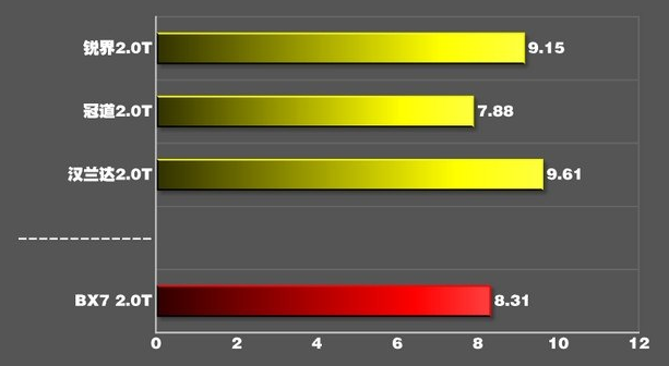 宝沃BX7百公里加速时间 宝沃BX7动力性能测试