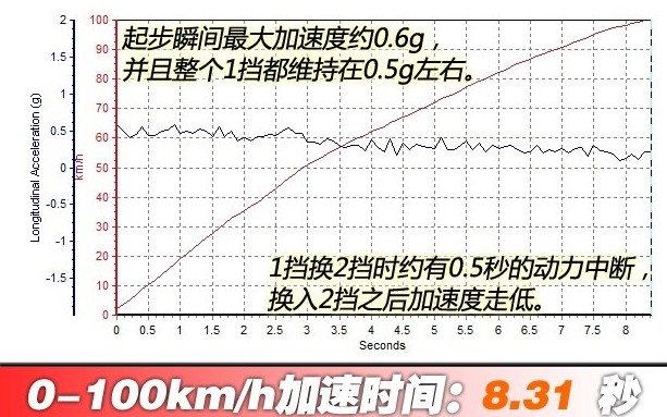 宝沃BX7百公里加速时间 <font color=red>宝沃BX7动力性能</font>测试