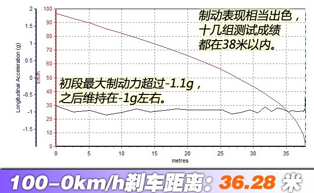 宝沃BX7刹车距离几米？宝沃BX7制动性能测试