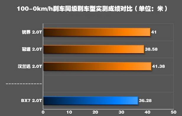 宝沃BX7刹车距离几米？宝沃BX7制动性能测试