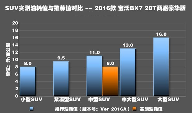 宝沃BX7真实油耗测试 宝沃BX7实际油耗高吗?