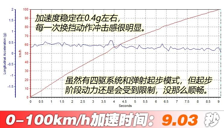 探歌百公里加速时间 探歌动力性能测试