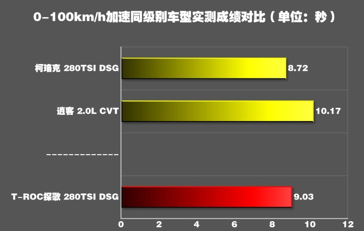 探歌百公里加速时间 探歌动力性能测试