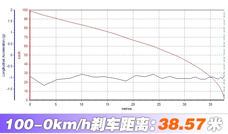 大众探歌刹车距离多少？探歌制动性能测试