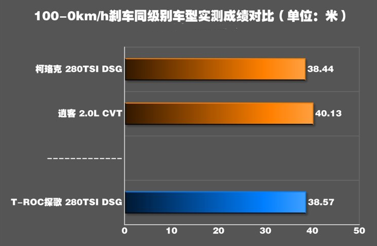 大众探歌刹车距离多少？探歌制动性能测试