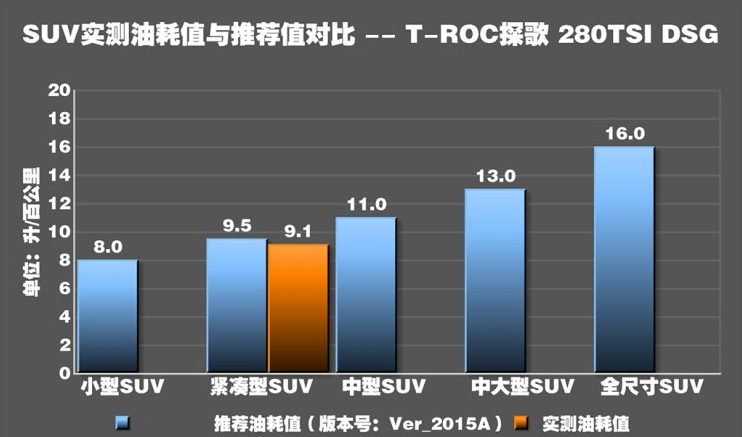 大众探歌真实油耗测试 探歌实际油耗高吗？