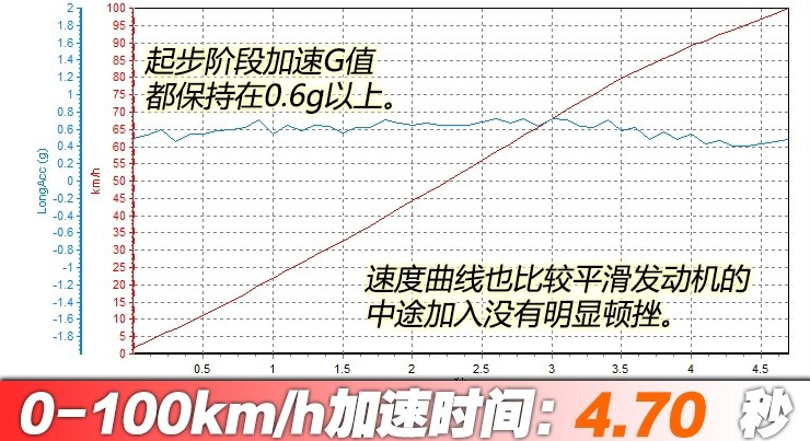 唐DM80百里提速几秒？唐DM80动力性能测试