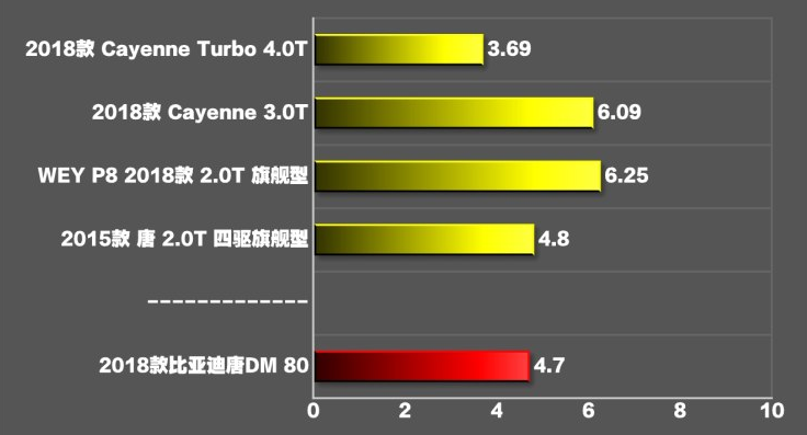 唐DM80百里提速几秒？唐DM80动力性能测试