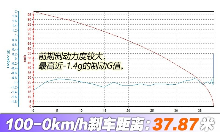 唐DM80刹车距离几米？唐DM80制动性能如何？