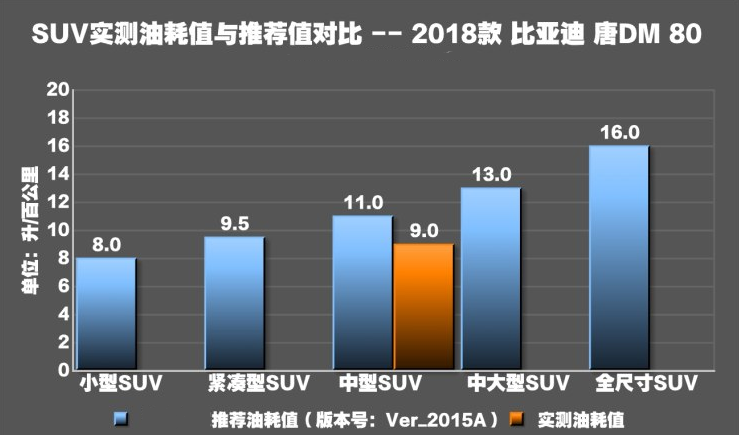 2018款唐DM低电量油耗测试 唐DM真实油耗多少