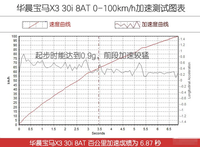 2018宝马X3百公里加速时间 宝马X3动力性能测试