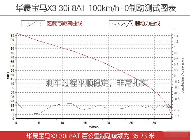 2018款宝马X3制动距离几米？宝马X3刹车性能测试