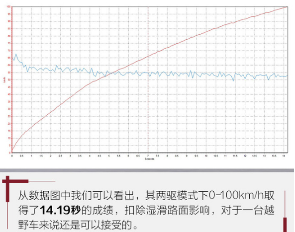 2019款帕杰罗动力性能测试 帕杰罗百里加速时间几秒