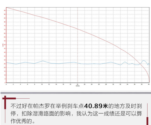 2019款帕杰罗刹车距离 2019帕杰罗制动性能测试