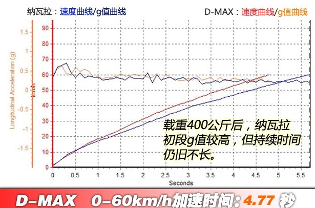 D-MAX3.0T百公里加速几秒？D-MAX动力性能测试