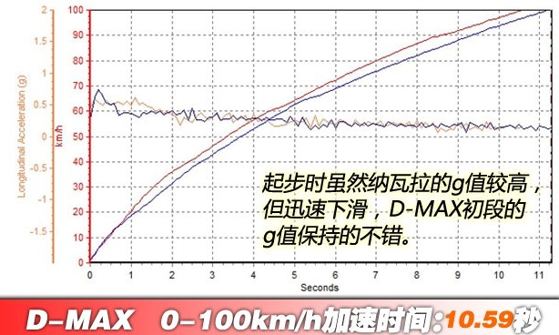 D-MAX3.0T百公里加速几秒？<font color=red>D-MAX动力性能</font>测试