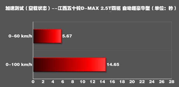 D-MAX2.5T百里加速时间 D-MAX2.5T动力性能如何？