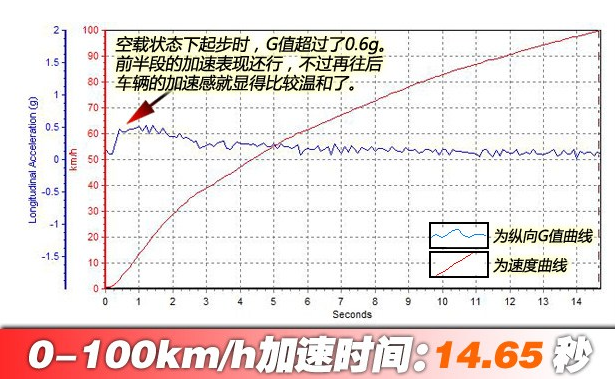 D-MAX2.5T百里加速时间 D-MAX2.5T动力性能如何？