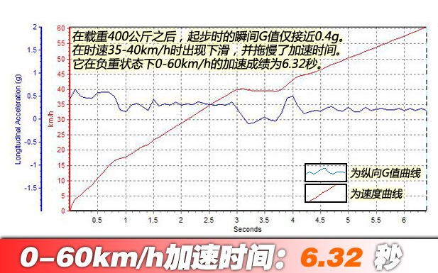 五十铃D-MAX载重加速能力如何？